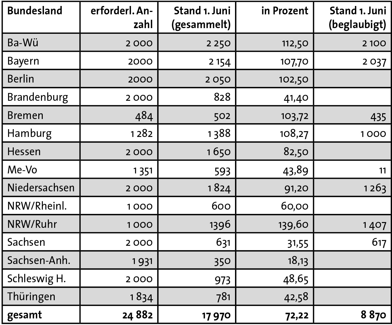 erste landeslisten vollstaendig - Erste Landeslisten vollständig - Bundestagswahl, Bundestagswahl 2017, DKP, Wahlen, Wahlen 2017 - Politik