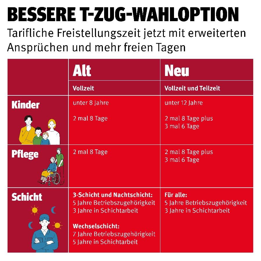 T ZUG Wahloption neu - Chance zum Gegenangriff nicht genutzt - IG Metall, Pilotabschluss, Tarifrunde Metall und Elektro - Blog, Wirtschaft & Soziales