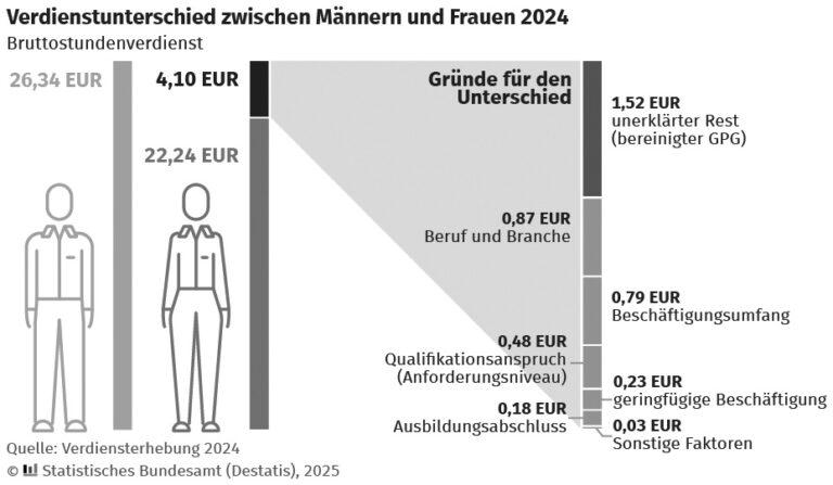 090901 verdienstunterschiede m f sw - Gender Pay Gap - Positionen - Positionen